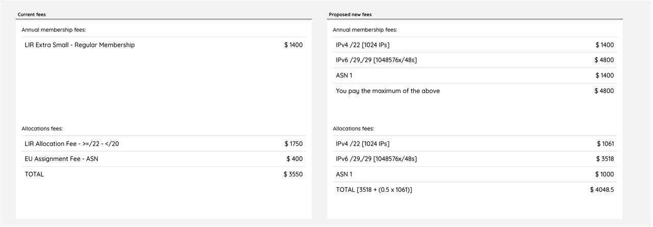 AfriNIC Fees