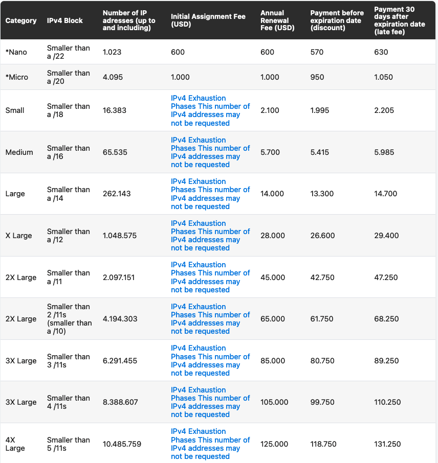 LACNIC IPv4 Categories