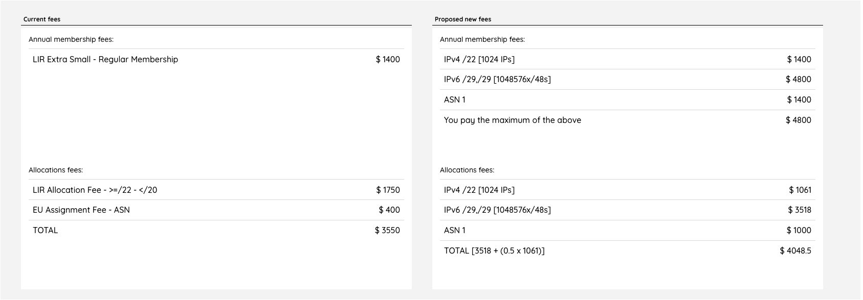 AfriNIC Fees